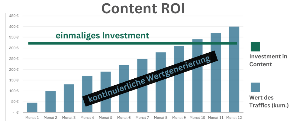 Optimierter Content auf deiner Website sorgt für eine kontinuierliche Wertgenerierung.